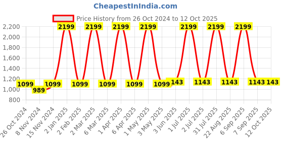 myntra.com Jinaya's Multicoloured & Multicoloured Floral 210 TC King Bedsheet with 2 Pillow Covers jinaya's Price History Graph from 26 Oct 2024 to 12 Oct 2025