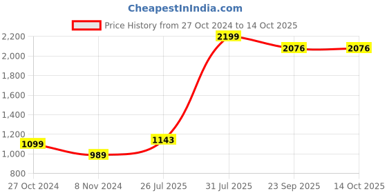 myntra.com Jinaya's Multicoloured & Multicoloured Floral 210 TC King Bedsheet with 2 Pillow Covers jinaya's Price History Graph from 27 Oct 2024 to 14 Oct 2025