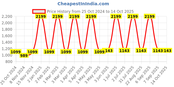 myntra.com Jinaya's Multicoloured & Multicoloured Floral 210 TC King Bedsheet with 2 Pillow Covers jinaya's Price History Graph from 25 Oct 2024 to 14 Oct 2025