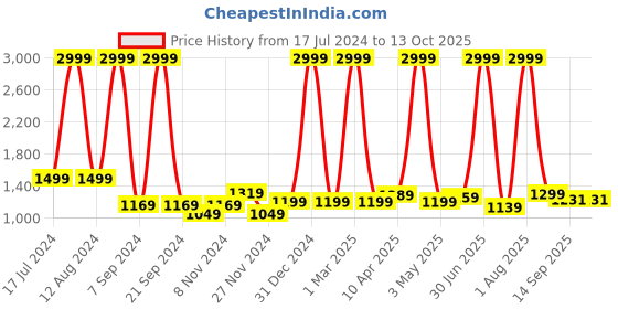 myntra.com Jinaya's Multicoloured & Multicoloured Floral Mild Winter 210 GSM Double Bed Dohar jinaya's Price History Graph from 17 Jul 2024 to 13 Oct 2025