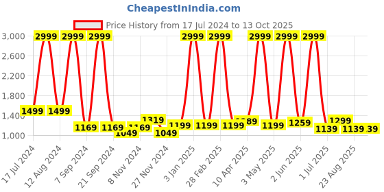 myntra.com Jinaya's Multicoloured & Multicoloured Floral Mild Winter 210 GSM Double Bed Dohar jinaya's Price History Graph from 17 Jul 2024 to 13 Oct 2025
