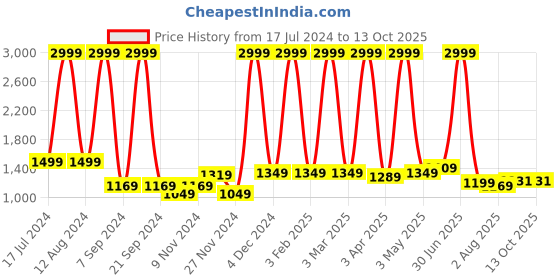 myntra.com Jinaya's Multicoloured & Multicoloured Floral Mild Winter 210 GSM Double Bed Dohar jinaya's Price History Graph from 17 Jul 2024 to 13 Oct 2025