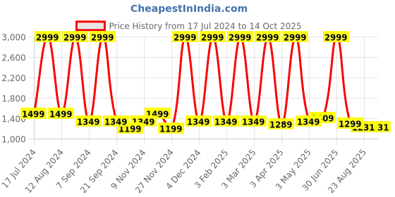 myntra.com Jinaya's Multicoloured & Multicoloured Floral Mild Winter 210 GSM Double Bed Dohar jinaya's Price History Graph from 17 Jul 2024 to 14 Oct 2025
