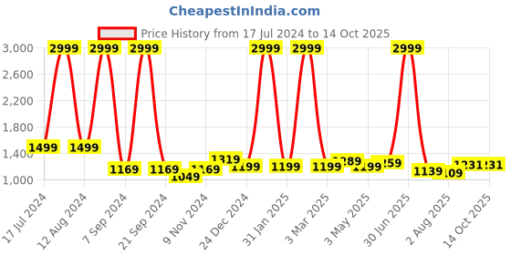 myntra.com Jinaya's Multicoloured & Multicoloured Floral Mild Winter 210 GSM Double Bed Dohar jinaya's Price History Graph from 17 Jul 2024 to 14 Oct 2025