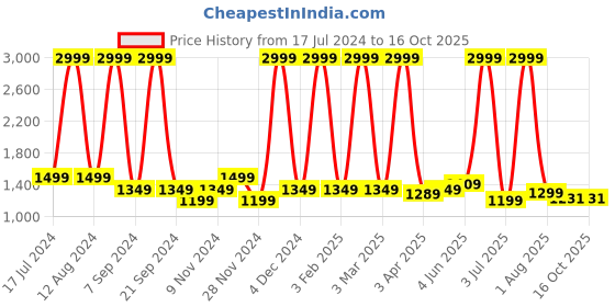 myntra.com Jinaya's Multicoloured & Multicoloured Floral Mild Winter 210 GSM Double Bed Dohar jinaya's Price History Graph from 17 Jul 2024 to 16 Oct 2025