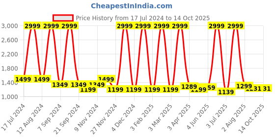 myntra.com Jinaya's Multicoloured & Multicoloured Floral Mild Winter 210 GSM Double Bed Dohar jinaya's Price History Graph from 17 Jul 2024 to 14 Oct 2025