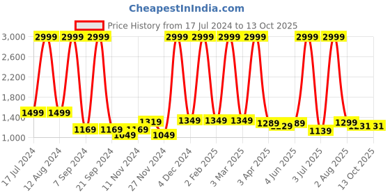 myntra.com Jinaya's Multicoloured & Multicoloured Floral Mild Winter 210 GSM Double Bed Dohar jinaya's Price History Graph from 17 Jul 2024 to 13 Oct 2025