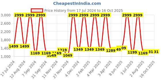 myntra.com Jinaya's Multicoloured & Multicoloured Floral Mild Winter 210 GSM Double Bed Dohar jinaya's Price History Graph from 17 Jul 2024 to 15 Oct 2025