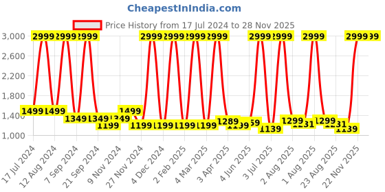 myntra.com Jinaya's Multicoloured & Multicoloured Floral Mild Winter 210 GSM Double Bed Dohar jinaya's Price History Graph from 17 Jul 2024 to 28 Nov 2025