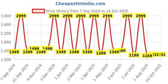 myntra.com Jinaya's Multicoloured & Multicoloured Floral Mild Winter 210 GSM Double Bed Dohar jinaya's Price History Graph from 7 Sep 2024 to 14 Oct 2025