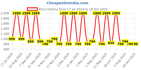myntra.com Jinaya's Multicoloured & Multicoloured Floral Mild Winter 210 GSM Single Bed Dohar jinaya's Price History Graph from 17 Jul 2024 to 17 Oct 2025