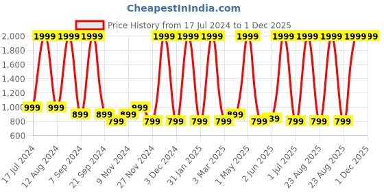 myntra.com Jinaya's Multicoloured & Multicoloured Floral Mild Winter 210 GSM Single Bed Dohar jinaya's Price History Graph from 17 Jul 2024 to 30 Nov 2025