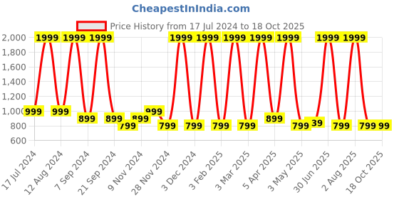 myntra.com Jinaya's Multicoloured & Multicoloured Floral Mild Winter 210 GSM Single Bed Dohar jinaya's Price History Graph from 17 Jul 2024 to 18 Oct 2025