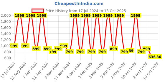 myntra.com Jinaya's Multicoloured & Multicoloured Floral Mild Winter 210 GSM Single Bed Dohar jinaya's Price History Graph from 17 Jul 2024 to 18 Oct 2025