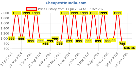 myntra.com Jinaya's Multicoloured & Multicoloured Floral Mild Winter 210 GSM Single Bed Dohar jinaya's Price History Graph from 17 Jul 2024 to 16 Oct 2025