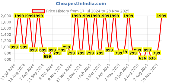 myntra.com Jinaya's Multicoloured & Multicoloured Floral Mild Winter 210 GSM Single Bed Dohar jinaya's Price History Graph from 17 Jul 2024 to 23 Nov 2025