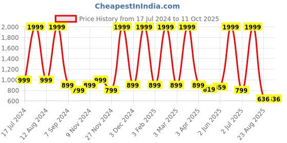 myntra.com Jinaya's Multicoloured & Multicoloured Floral Mild Winter 210 GSM Single Bed Dohar jinaya's Price History Graph from 17 Jul 2024 to 11 Oct 2025