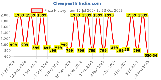 myntra.com Jinaya's Multicoloured & Multicoloured Floral Mild Winter 210 GSM Single Bed Dohar jinaya's Price History Graph from 17 Jul 2024 to 12 Oct 2025