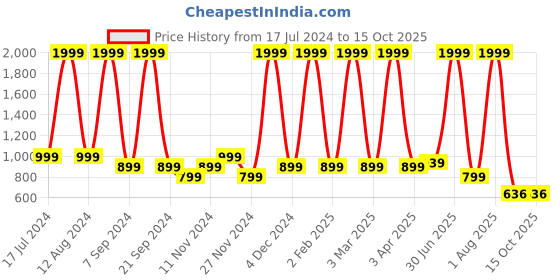 myntra.com Jinaya's Multicoloured & Multicoloured Floral Mild Winter 210 GSM Single Bed Dohar jinaya's Price History Graph from 17 Jul 2024 to 15 Oct 2025