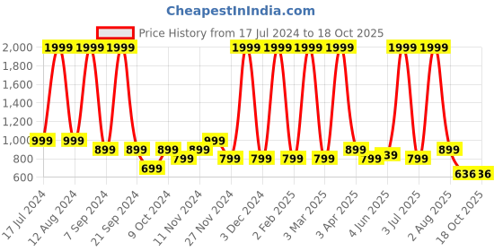 myntra.com Jinaya's Multicoloured & Multicoloured Floral Mild Winter 210 GSM Single Bed Dohar jinaya's Price History Graph from 17 Jul 2024 to 18 Oct 2025