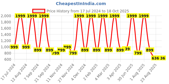 myntra.com Jinaya's Multicoloured & Multicoloured Floral Mild Winter 210 GSM Single Bed Dohar jinaya's Price History Graph from 17 Jul 2024 to 18 Oct 2025