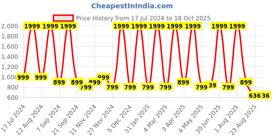 myntra.com Jinaya's Multicoloured & Multicoloured Floral Mild Winter 210 GSM Single Bed Dohar jinaya's Price History Graph from 17 Jul 2024 to 18 Oct 2025