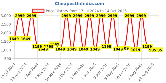 myntra.com Jinaya's Navy Blue Solid Terry King Size Waterproof Mattress Protector jinaya's Price History Graph from 17 Jul 2024 to 13 Oct 2025