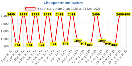 myntra.com Jinaya's Orange Colored Printed Pure Cotton 210 TC King Bedsheet Set 2.74 m x 2.28 m jinaya's Price History Graph from 2 Jan 2025 to 25 Nov 2025
