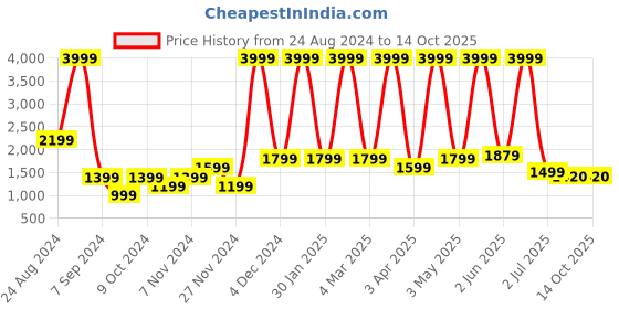 myntra.com Jinaya's Pink & Grey Microfiber Heavy Winter 210 GSM Reversible Double Bed Comforter jinaya's Price History Graph from 24 Aug 2024 to 14 Oct 2025