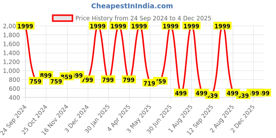 myntra.com Jinaya's Pink & Multicoloured Floral 210 TC Single Bedsheet with 1 Pillow Covers jinaya's Price History Graph from 24 Sep 2024 to 4 Dec 2025