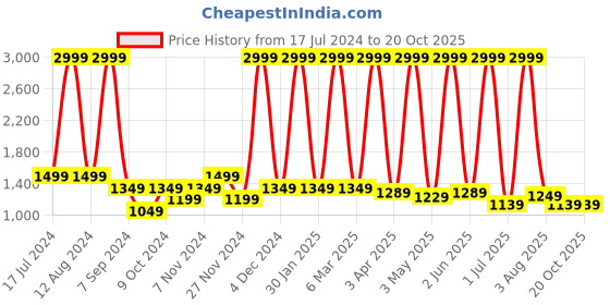 myntra.com Jinaya's Pink Ethnic Motifs Mild Winter Pure Cotton 210 GSM Reversible Double Bed Dohar jinaya's Price History Graph from 17 Jul 2024 to 19 Oct 2025