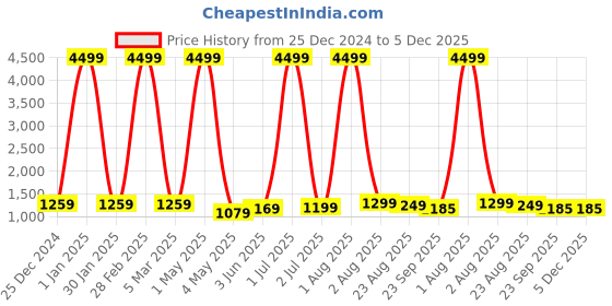 myntra.com Jinaya's Purple & Grey Microfiber Heavy Winter 233 GSM Single Bed Comforter jinaya's Price History Graph from 25 Dec 2024 to 5 Dec 2025