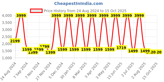 myntra.com Jinaya's Sea Green & Green Quilted Heavy Winter 210 GSM Double Bed Reversible Comforter jinaya's Price History Graph from 24 Aug 2024 to 15 Oct 2025