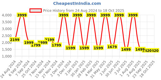 myntra.com Jinaya's Sea Green & Teal Microfiber Heavy Winter 210 GSM Double Bed Comforter jinaya's Price History Graph from 24 Aug 2024 to 18 Oct 2025