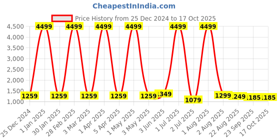 myntra.com Jinaya's Teal & Grey Microfiber Heavy Winter 233 GSM Single Bed Comforter jinaya's Price History Graph from 25 Dec 2024 to 16 Oct 2025
