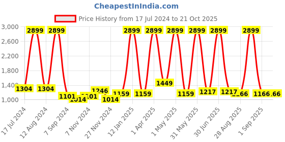 myntra.com Jinaya's White & Brown 2 Pieces Printed Cotton Blackout Door Curtains jinaya's Price History Graph from 17 Jul 2024 to 21 Oct 2025