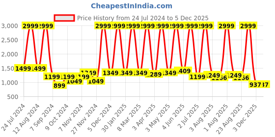 myntra.com Jinaya's White & Green Floral Cotton Mild Winter 210 GSM Reversible Double Bed Dohar jinaya's Price History Graph from 24 Jul 2024 to 5 Dec 2025