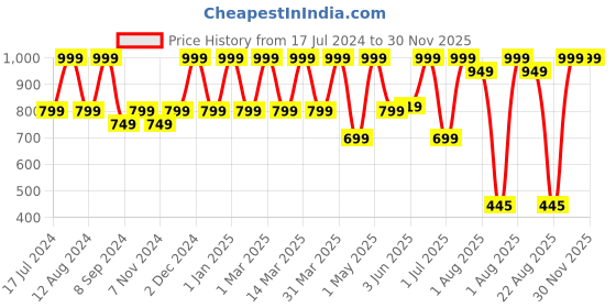 myntra.com Jinaya's White & Green Printed Shower Curtain jinaya's Price History Graph from 17 Jul 2024 to 30 Nov 2025
