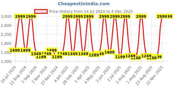 myntra.com Jinaya's White & Grey Ethnic Motifs Mild Winter 210 GSM Double Bed Dohar jinaya's Price History Graph from 24 Jul 2024 to 3 Dec 2025
