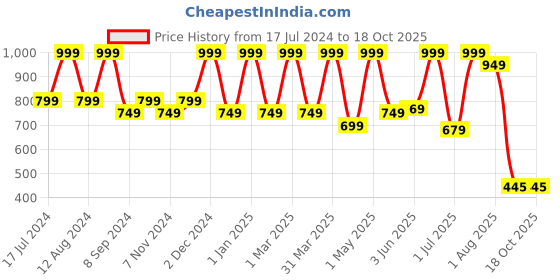 myntra.com Jinaya's White & Orange Semi Transparent Printed Shower Curtain jinaya's Price History Graph from 17 Jul 2024 to 18 Oct 2025