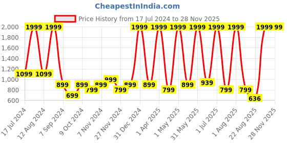 myntra.com Jinaya's White & Pink Mild Winter Pure Cotton 210 GSM Reversible Single Bed Dohar jinaya's Price History Graph from 17 Jul 2024 to 27 Nov 2025