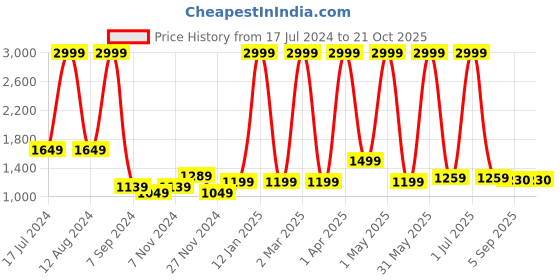myntra.com Jinaya's White & Red 2 Pieces Long Door Curtains jinaya's Price History Graph from 17 Jul 2024 to 21 Oct 2025