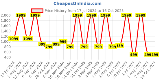 myntra.com Jinaya's White Beige Ethnic Motifs Cotton 210 TC Single Bedsheet with 1 Pillow Covers jinaya's Price History Graph from 17 Jul 2024 to 15 Oct 2025