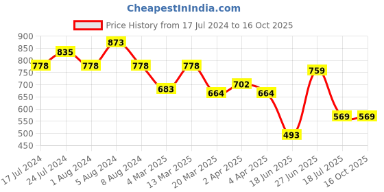 myntra.com Jinfo Conversational Printed Night Suit jinfo Price History Graph from 17 Jul 2024 to 16 Oct 2025