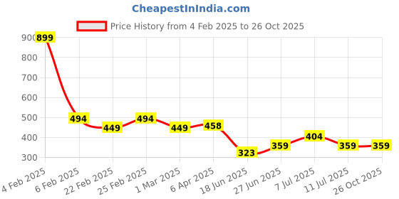 myntra.com Jinfo Floral Printed A-Line Knee Length Skirt jinfo Price History Graph from 4 Feb 2025 to 26 Oct 2025