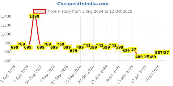 myntra.com Jinfo Floral Printed Flared Knitted Palazzos jinfo Price History Graph from 1 Aug 2024 to 12 Oct 2025