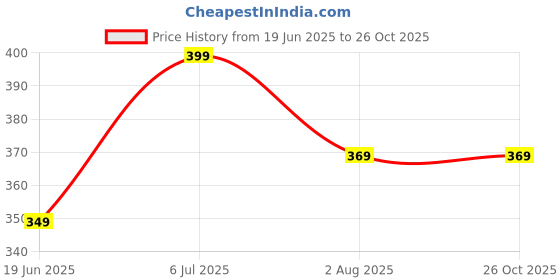 myntra.com Jinfo Floral Printed Flared Midi Skirt jinfo Price History Graph from 19 Jun 2025 to 26 Oct 2025