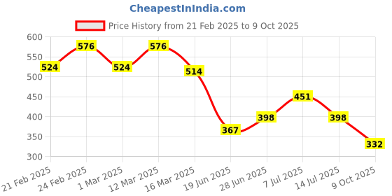 myntra.com Jinfo Floral Printed Flared Midi Skirt With Inner Shorts jinfo Price History Graph from 21 Feb 2025 to 9 Oct 2025