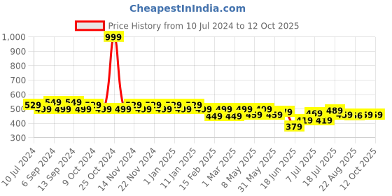 myntra.com Jinfo Floral Printed Flared Palazzos jinfo Price History Graph from 10 Jul 2024 to 12 Oct 2025