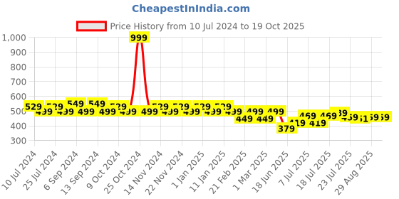 myntra.com Jinfo Floral Printed Flared Palazzos jinfo Price History Graph from 10 Jul 2024 to 18 Oct 2025